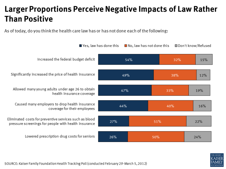 Larger Proportions Perceive Negative Impacts of Law Rather Than Positive