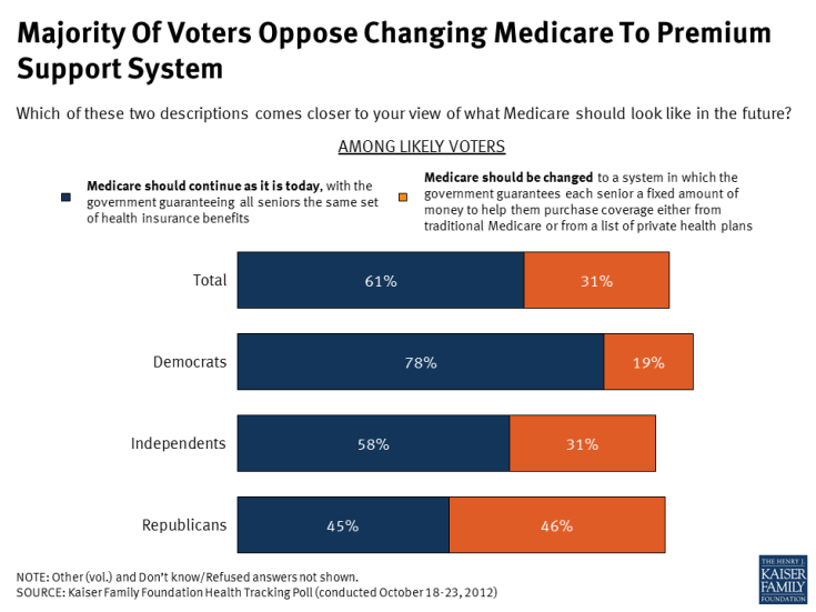 Majority Of Voters Oppose Changing Medicare To Premium Support System