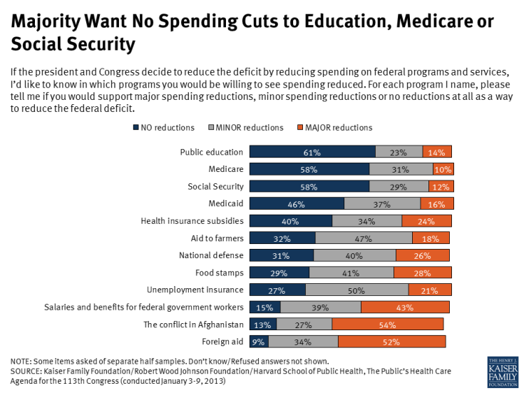Majority Want No Spending Cuts to Education, Medicare or Social Security