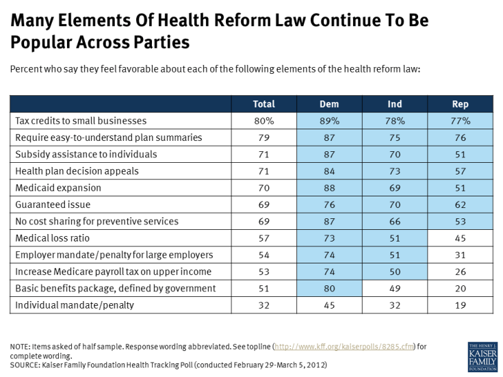 Many Elements Of Health Reform Law Continue To Be Popular Across Parties