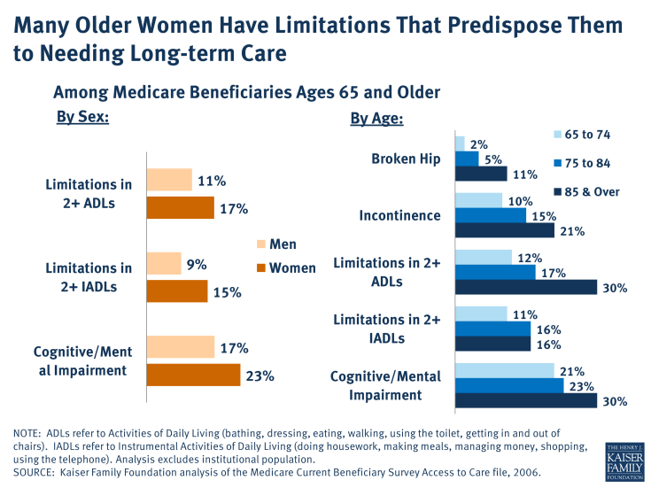 Many Older Women Have Limitations That Predispose Them to Needing Long-term Care