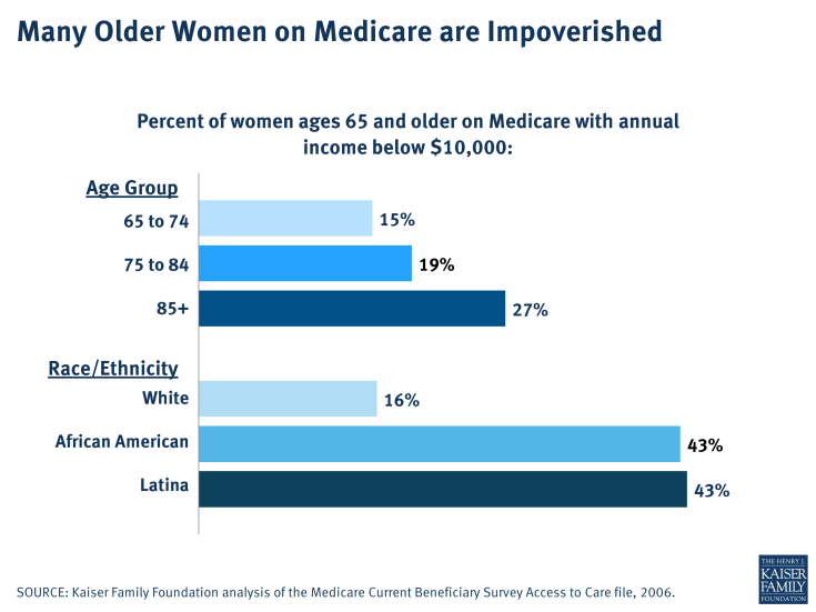 Many Older Women on Medicare are Impoverished