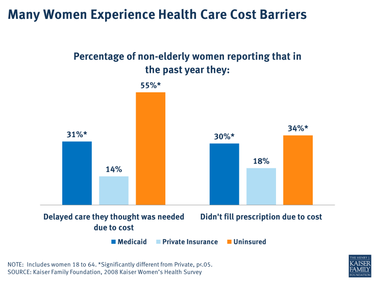 Many Women Experience Health Care Cost Barriers