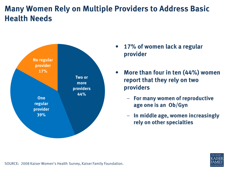 Many Women Rely on Multiple Providers to Address Basic Health Needs