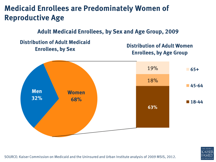 Medicaid Enrollees are Predominately Women of Reproductive Age