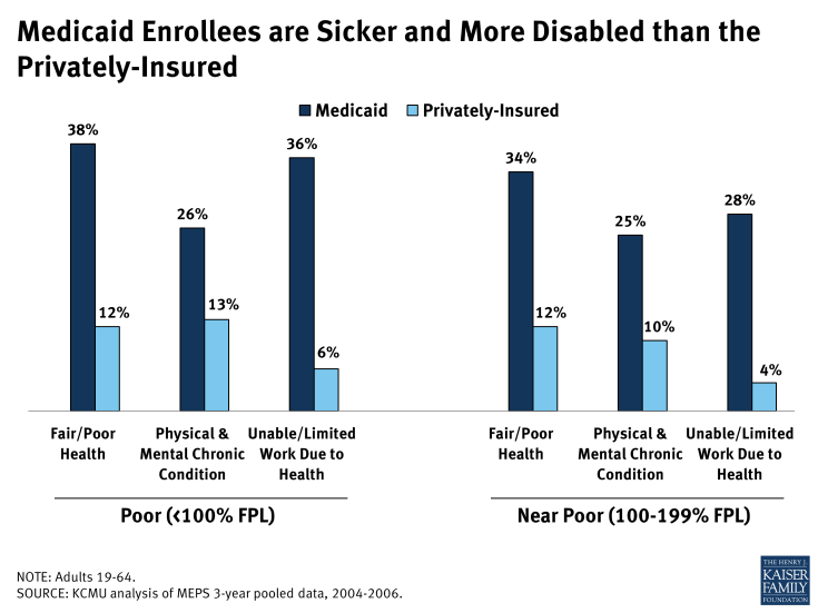 Medicaid Enrollees are Sicker and More Disabled than the Privately-Insured