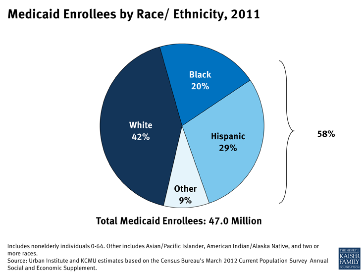 medicaid-enrollees-by-race-ethnicity-2011-disparities.png