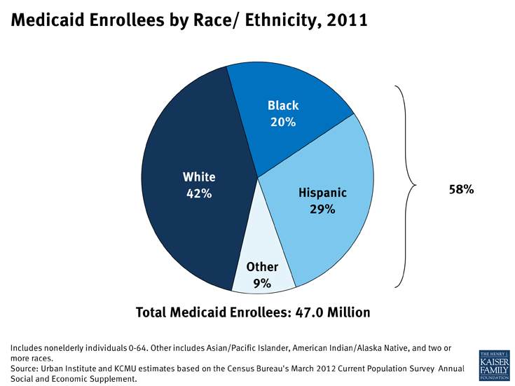 Medicaid Enrollees by Race/ Ethnicity, 2011