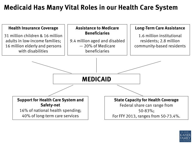 Medicaid Has Many Vital Roles in our Health Care System