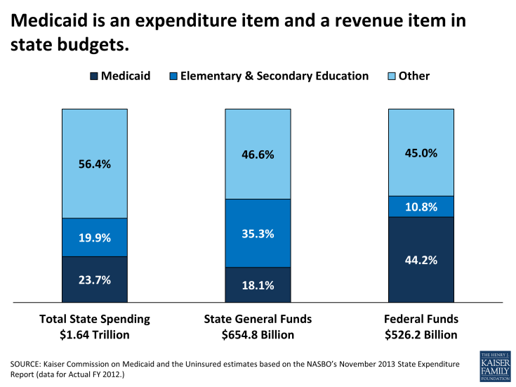 Medicaid is an Expenditure Item and a Revenue Item in State Budgets