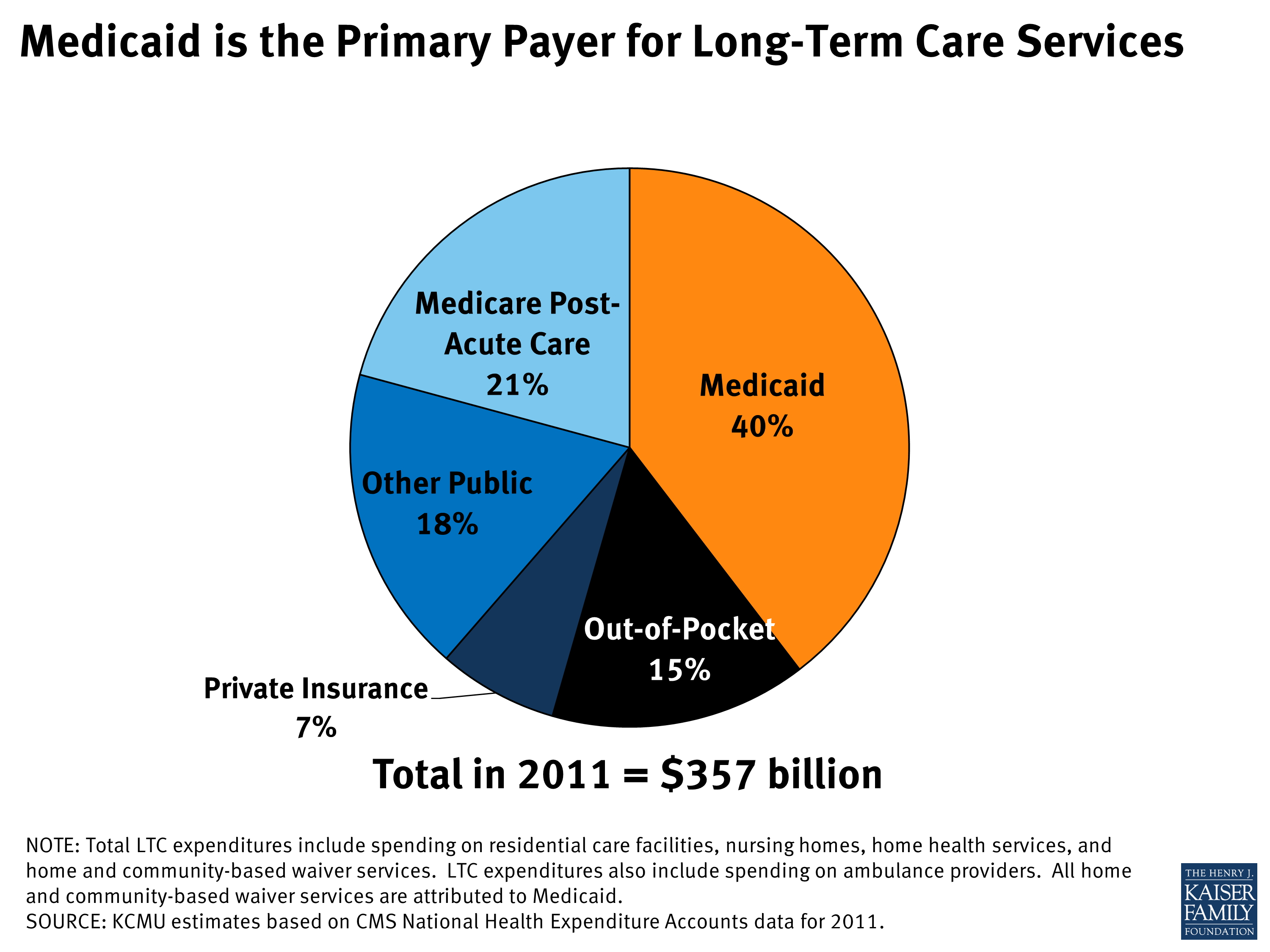 Medicaid Is The Primary Payer For Long Term Care Services Kff 