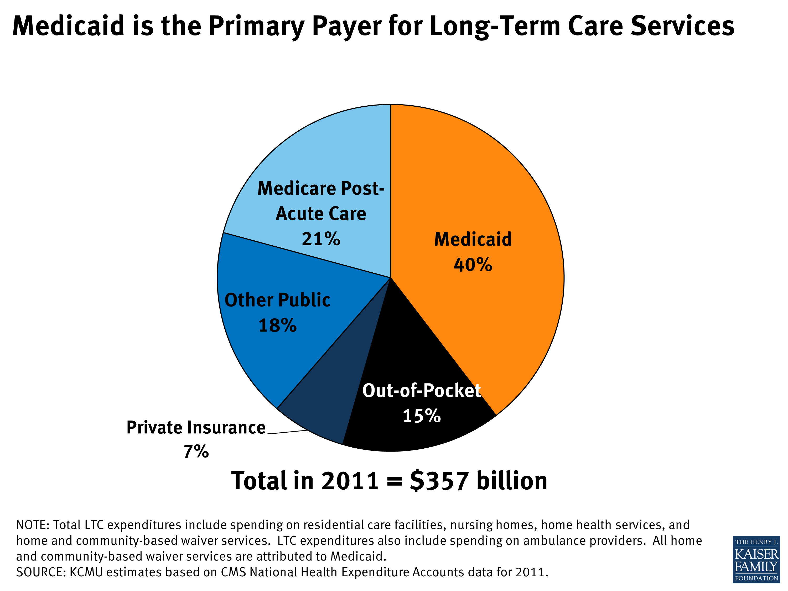 Medicaid Is The Primary Payer For Long Term Care Services KFF medicaid-is-the-primary-payer-for-long-term-care-services-kff