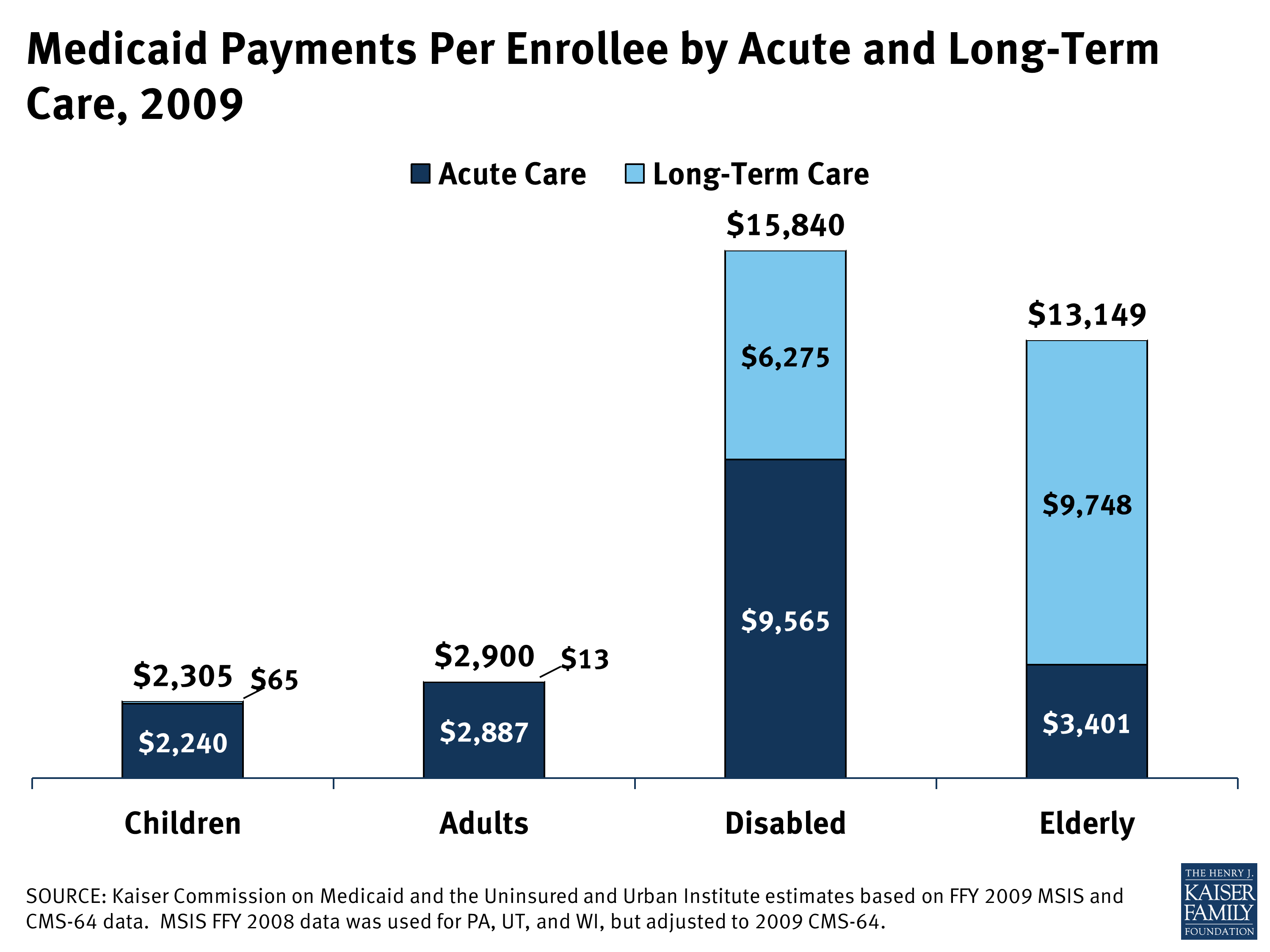 Medicaid Payments Per Enrollee by Acute and LongTerm Care, 2009 KFF
