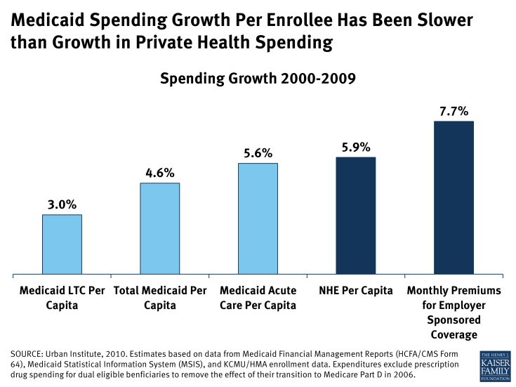 Medicaid Spending Growth Per Enrollee Has Been Slower than Growth in Private Health Spending