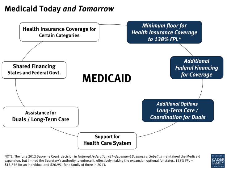 Medicaid Today and Tomorrow