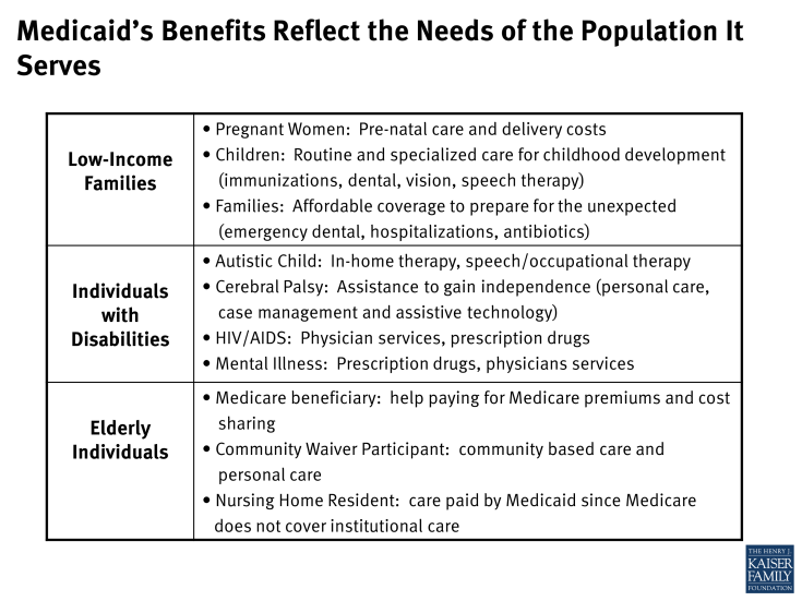 Medicaid’s Benefits Reflect the Needs of the Population It Serves