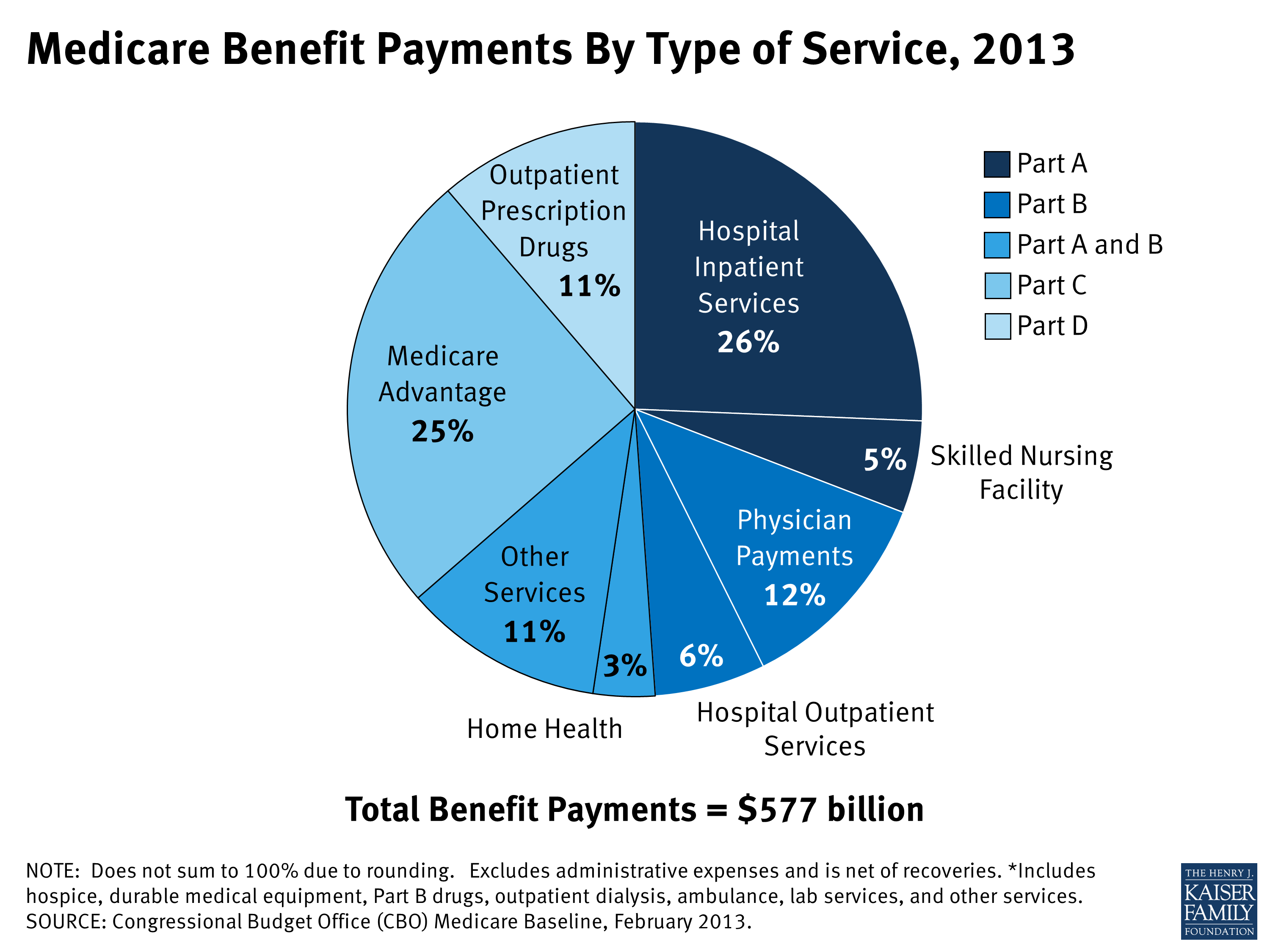 MedicareBenefitPaymentsByTypeofService2013Medicare KFF