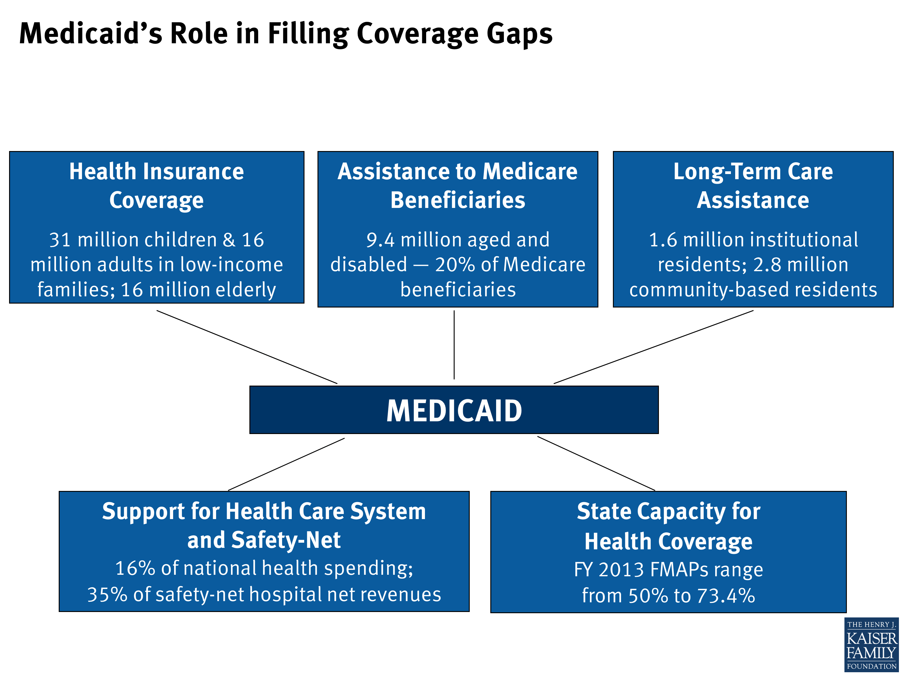 Medicaid’s Role in Filling Coverage Gaps KFF