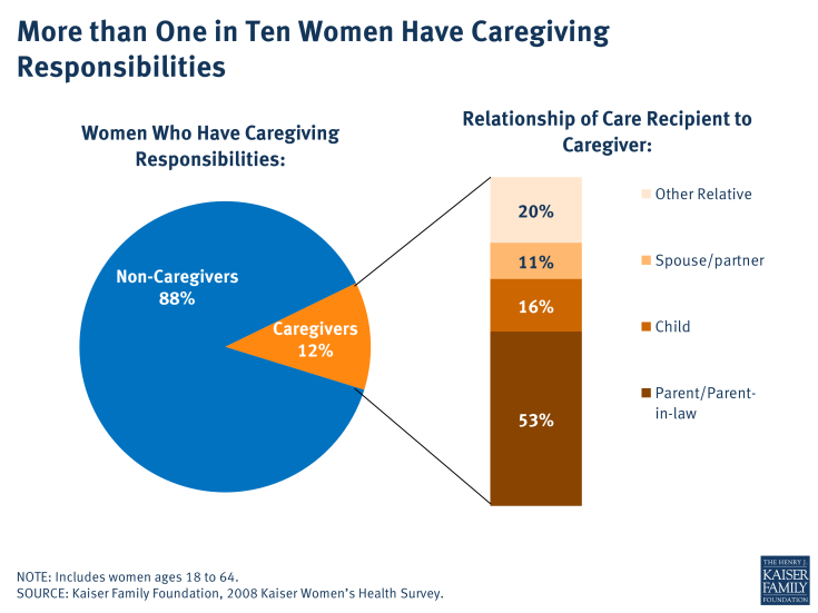 More than One in Ten Women Have Caregiving Responsibilities