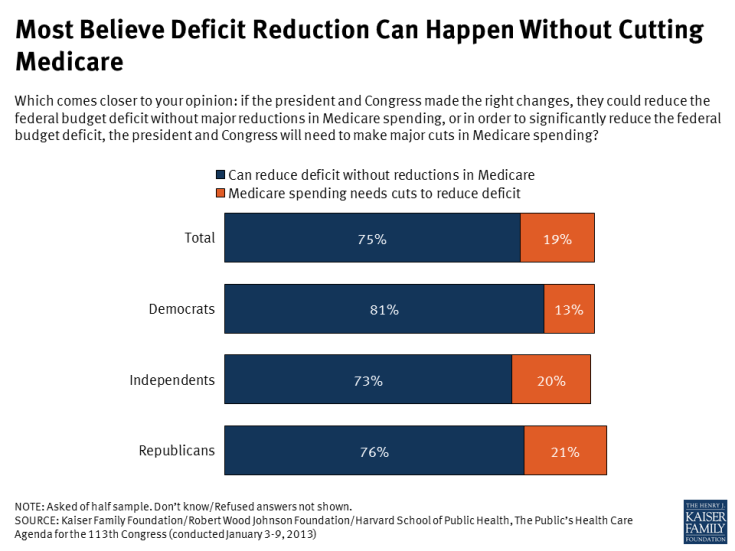 Most Believe Deficit Reduction Can Happen Without Cutting Medicare