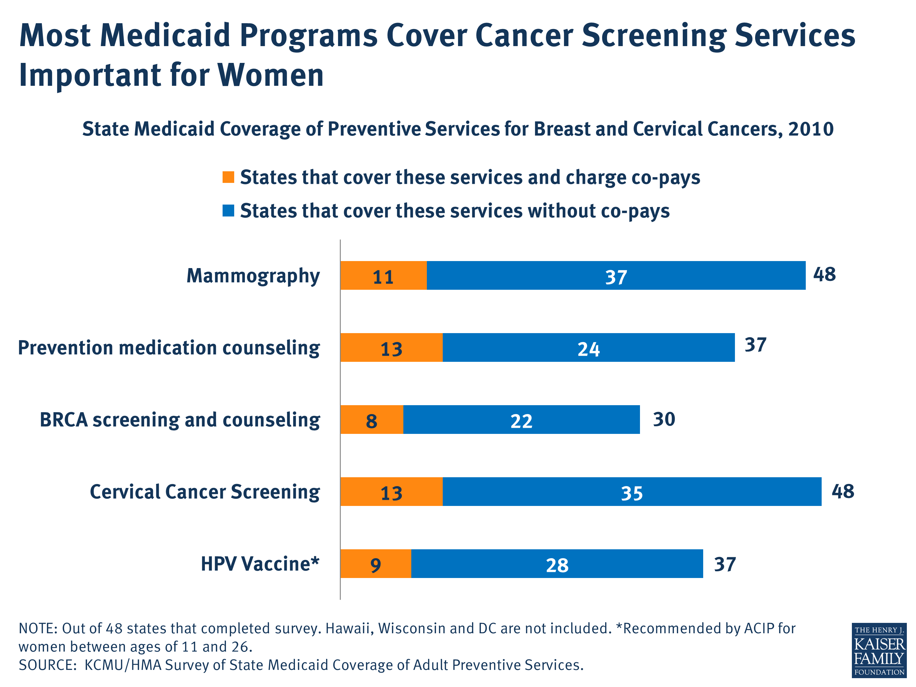 Most Medicaid Programs Cover Cancer Screening Services Important for