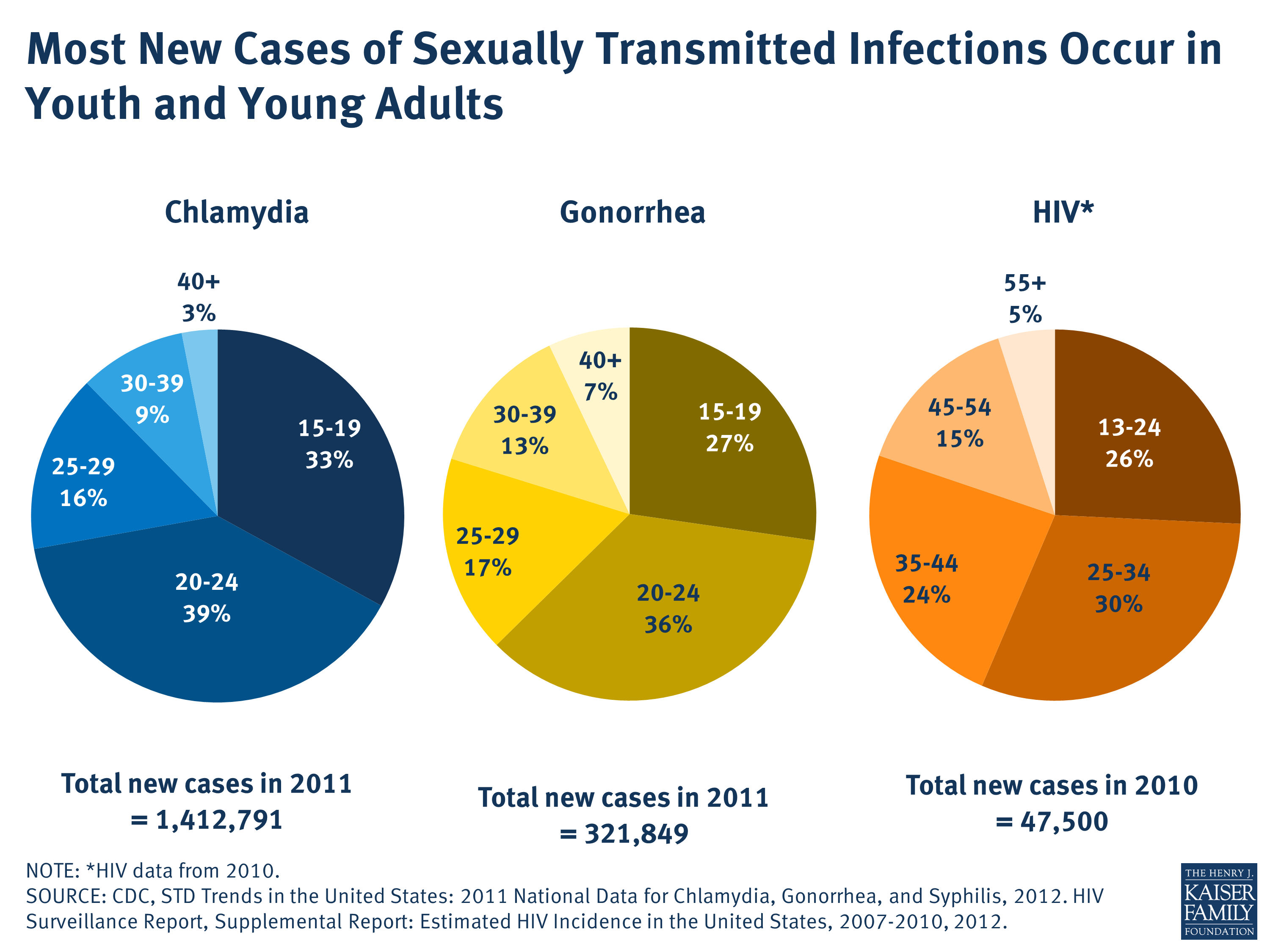 Most New Cases of Sexually Transmitted Infections Occur in Youth and