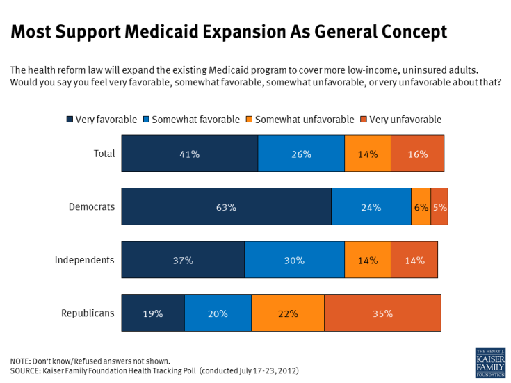 Most Support Medicaid Expansion As General Concept