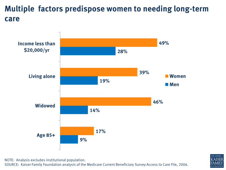 Multiple factors predispose women to needing long-term care