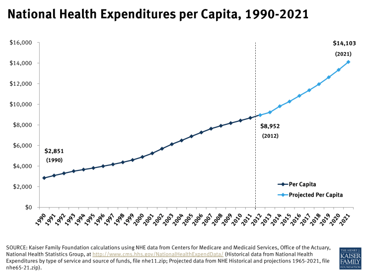 National Health Expenditures per Capita, 1990-2021