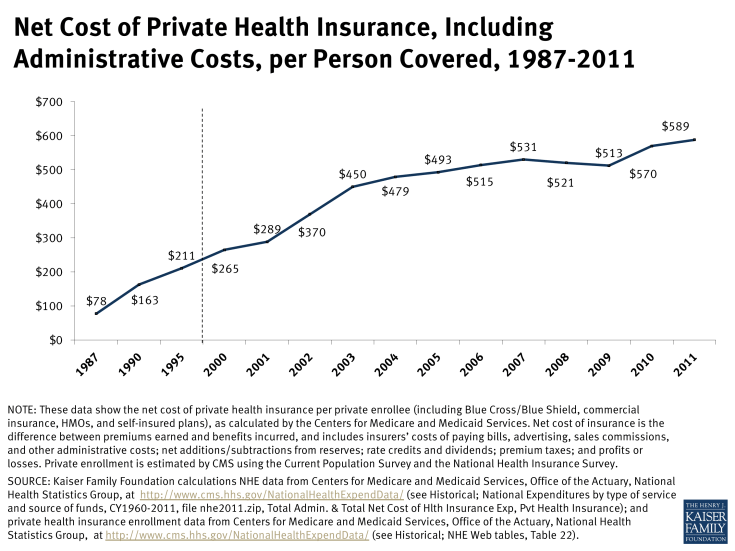 Net Cost of Private Health Insurance, Including Administrative Costs, per Person Covered, 1987-2011