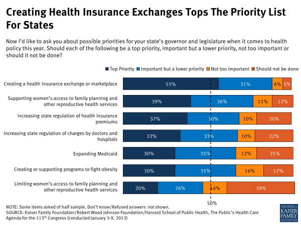 Creating Health Insurance Exchanges Tops the Priority List for States