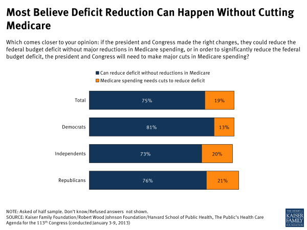 Most Believe Deficit Reduction Can Happen Without Cutting Medicare