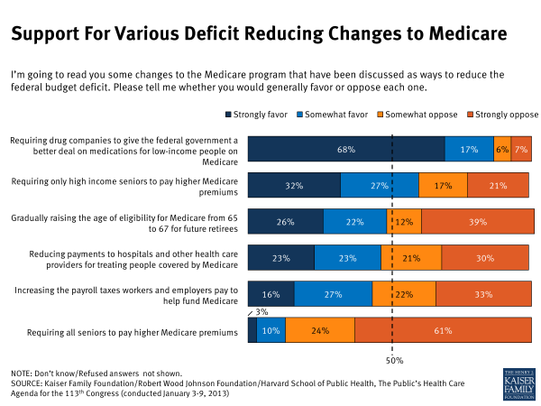 Support for Various Deficit-Reducing Changes to Medicare