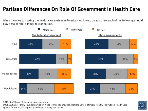 Partisan Difference on Role of Government in Health Care