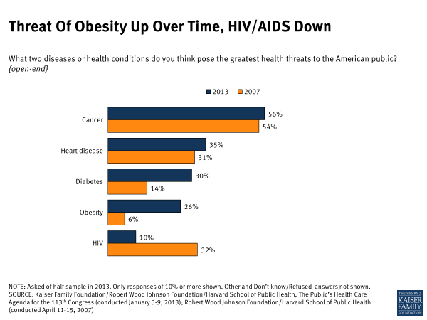 Threat of Obesity Up Over Time, HIV/AIDS Down