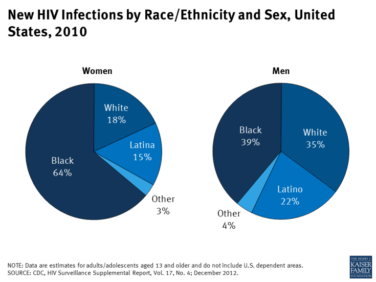 New HIV Infections by Race/Ethnicity and Sex, United States, 2010