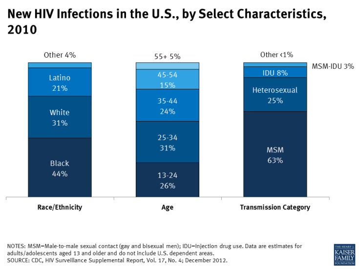 New HIV Infections in the U.S., by Select Characteristics, 2010