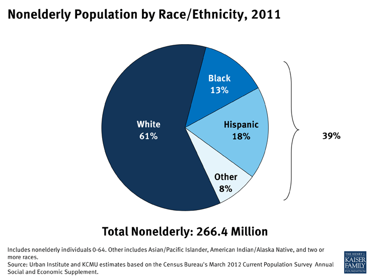 Nonelderly Population by Race/Ethnicity, 2011