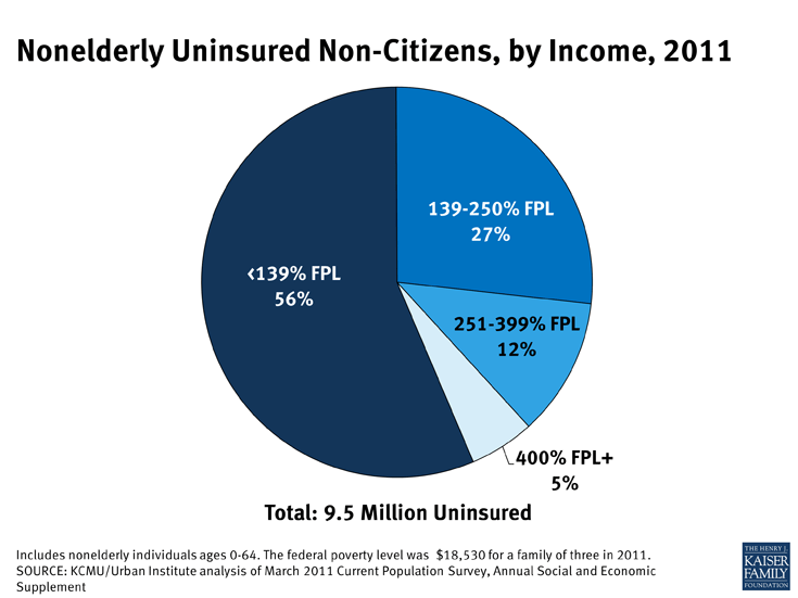 Nonelderly Uninsured Non-Citizens, by Income, 2011