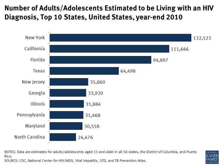 Number of Adults/Adolescents Estimated to be Living with an HIV Diagnosis, Top 10 States, United States, year-end 2010