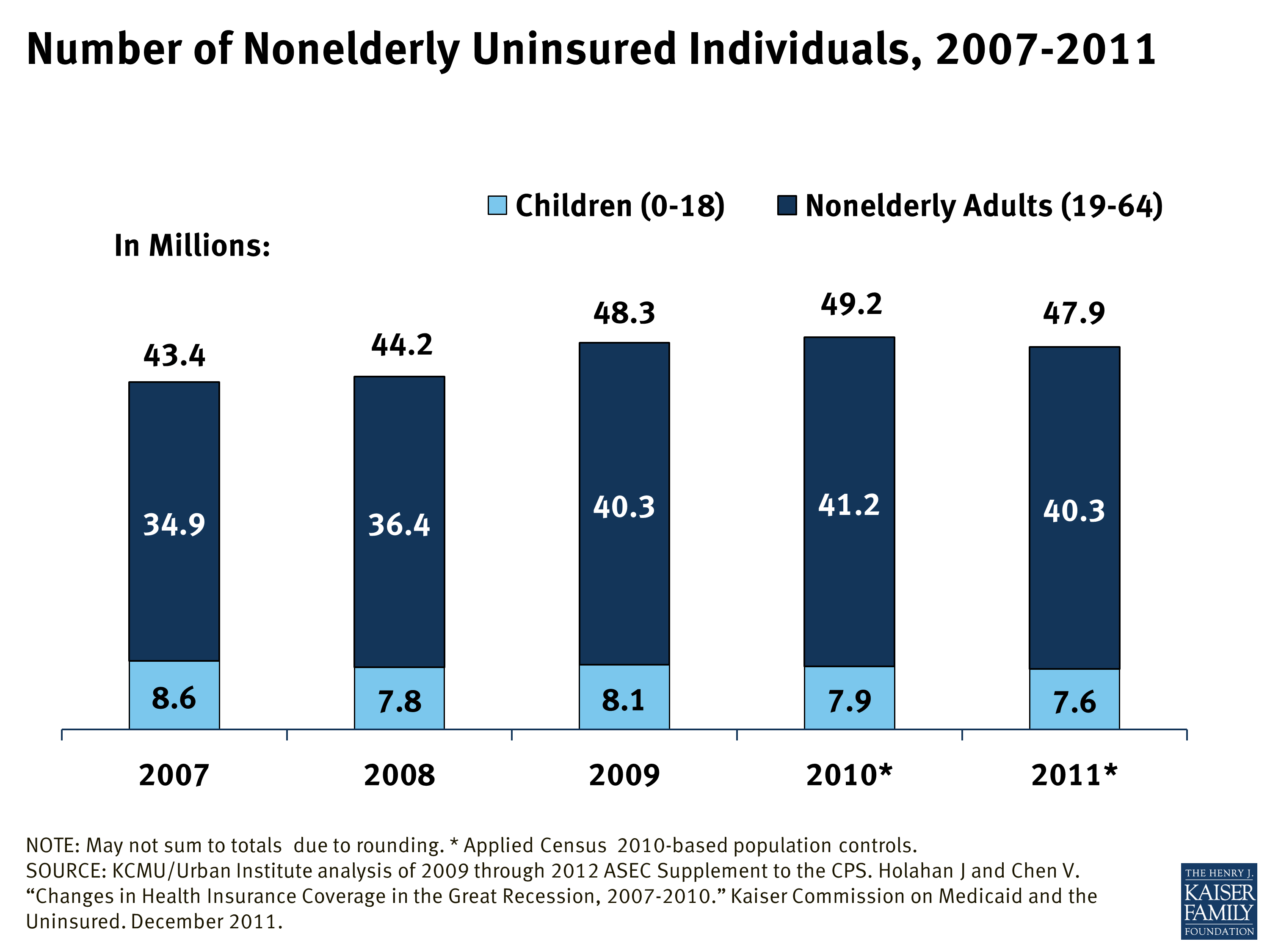 The Uninsured And The Difference Health Insurance Makes KFF