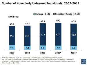 Number of Nonelderly Uninsured Individuals, 2007-2011