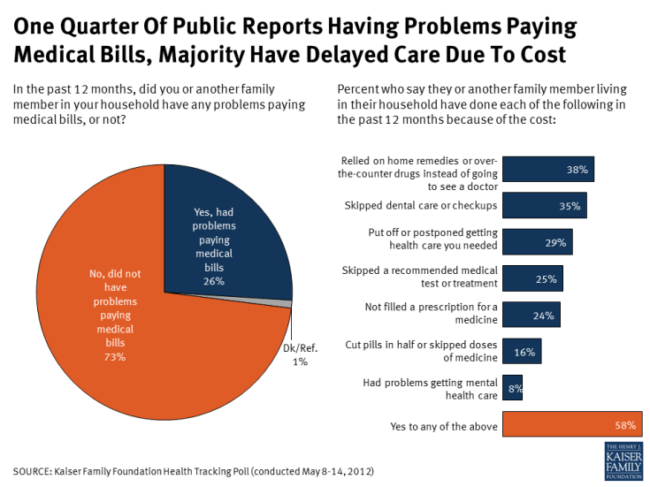 One Quarter Of Public Reports Having Problems Paying Medical Bills, Majority Have Delayed Care Due To Cost