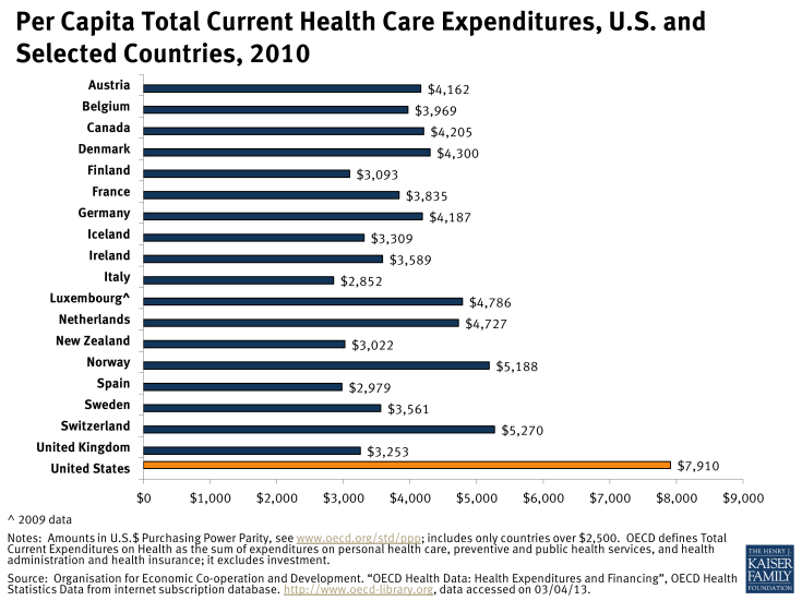 Per Capita Total Current Health Care Expenditures, U.S. and Selected Countries, 2010