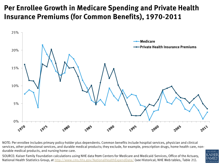 Per Enrollee Growth in Medicare Spending and Private Health Insurance Premiums (for Common Benefits), 1970-2011