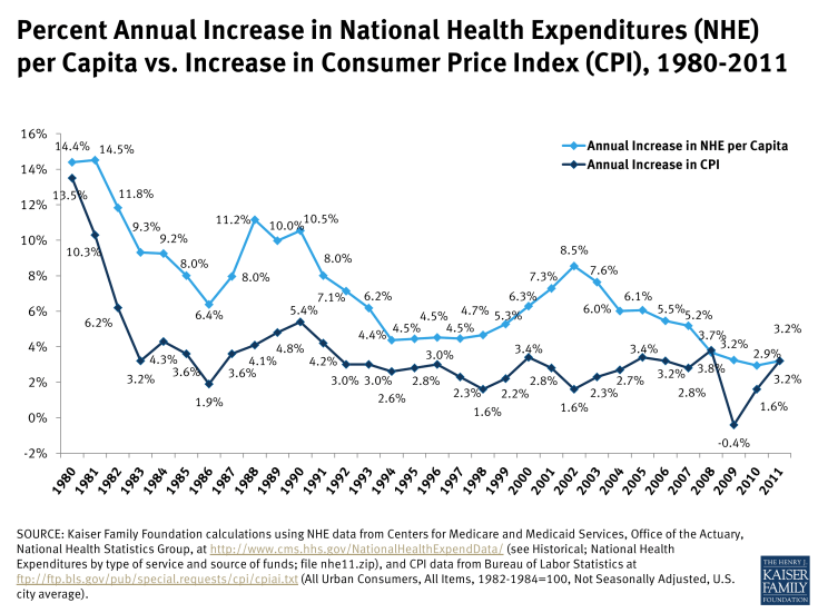 Percent Annual Increase in National Health Expenditures (NHE) per Capita vs. Increase in Consumer Price Index (CPI), 1980-2011