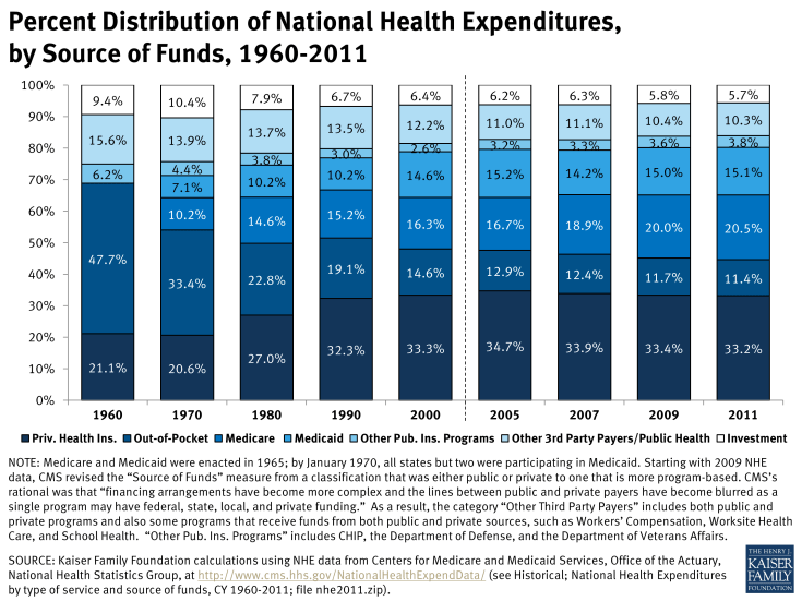 Percent Distribution of National Health Expenditures, by Source of Funds, 1960-2011