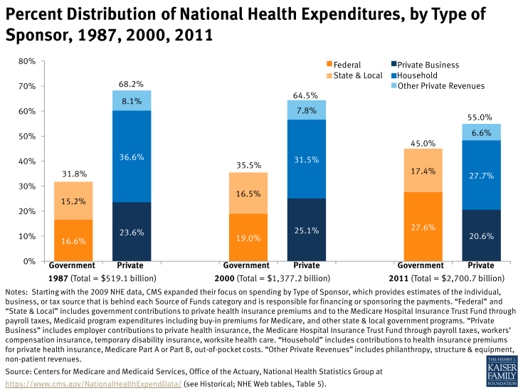 Percent Distribution of National Health Expenditures, by Type of Sponsor, 1987, 2000, 2011