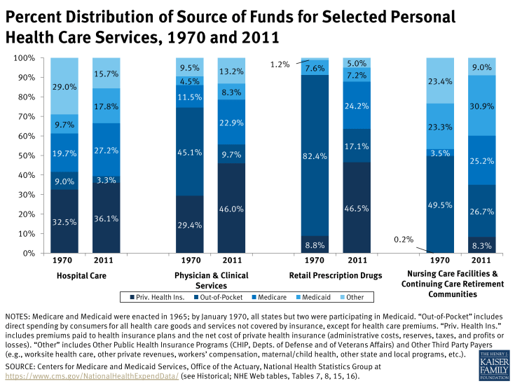Percent Distribution of Source of Funds for Selected Personal Health Care Services, 1970 and 2011
