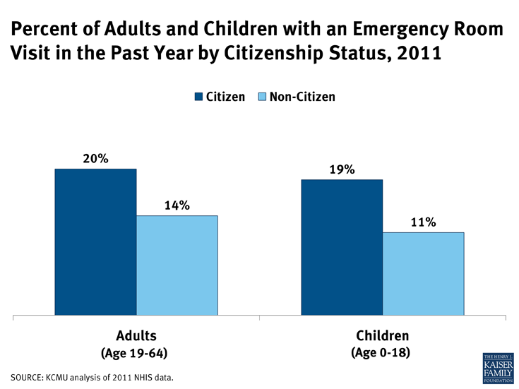 Percent of Adults and Children with an Emergency Room Visit in the Past Year by Citizenship Status, 2011